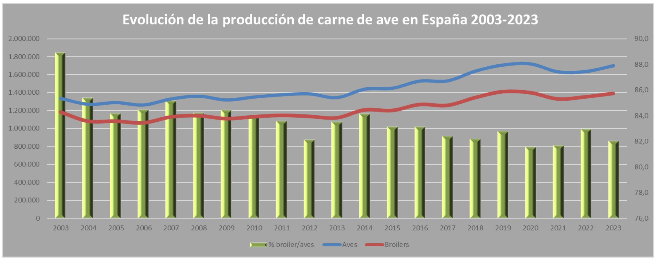 Evolución de la producción de carne de ave en España 2003 - 2023. Fuente: SG Análisis, Coordinación y Estadísticas MAPA