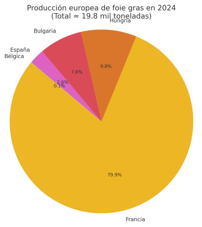 Distribución de la producción europea de foie gras en 2024.